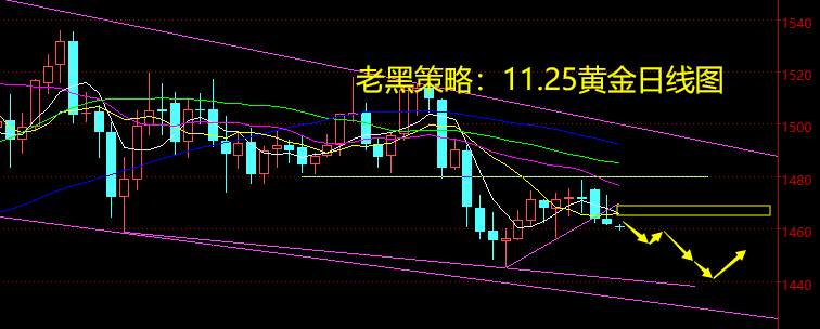 老黑策略：11.25黄金分析策略