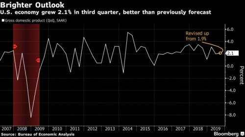 美国第三季度经济增长略有回升 美元指数小幅拉涨