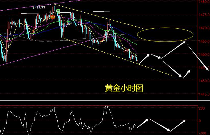 老黑策略：11.25晚盘黄金分析策略