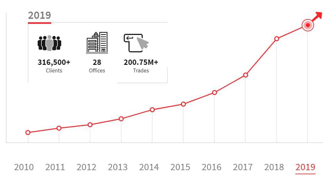 GKFXPrime母公司GK集团十年发展历史简览