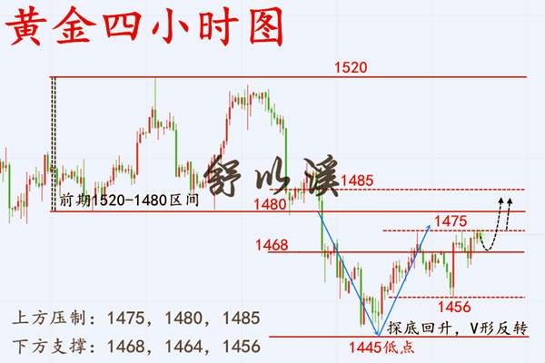 舒以溪：11.20黄金、1475破位在即，低多为主节奏，旋律