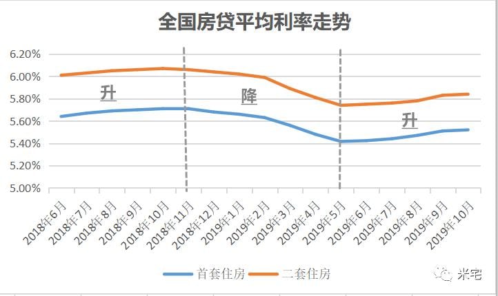 房贷利率突降！接下来，是买房最划算的一个月！（附各城利率明细）