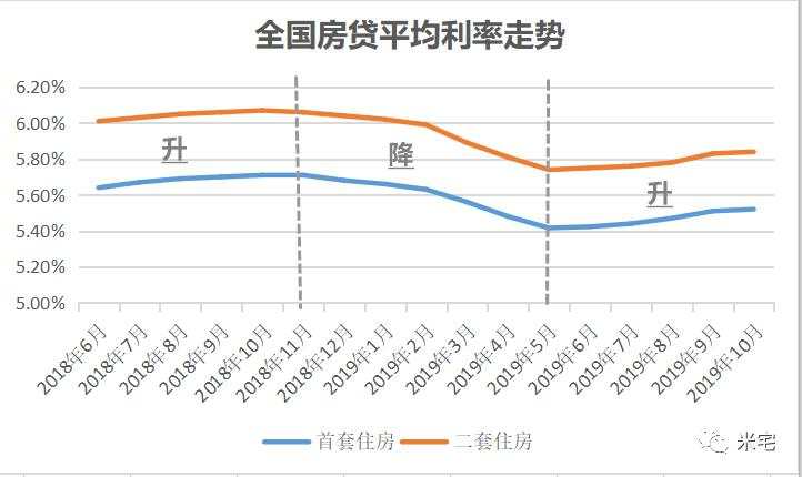 房贷利率突降！接下来，是买房最划算的一个月！（附各城利率明细）