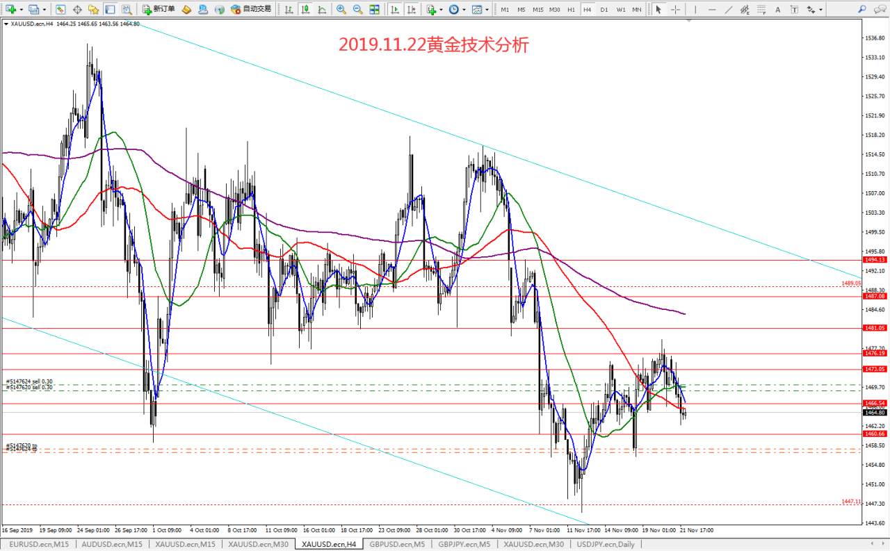 #今日策略分析#2019.11.22黄金技术分析