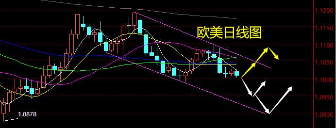 老黑策略：11.27晚盘外汇分析策略