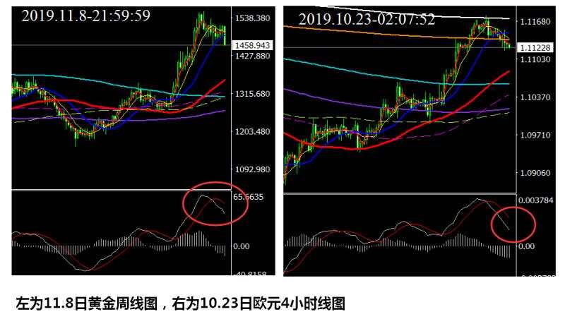 MACD之我见_06黄金周线高位死叉的趋势