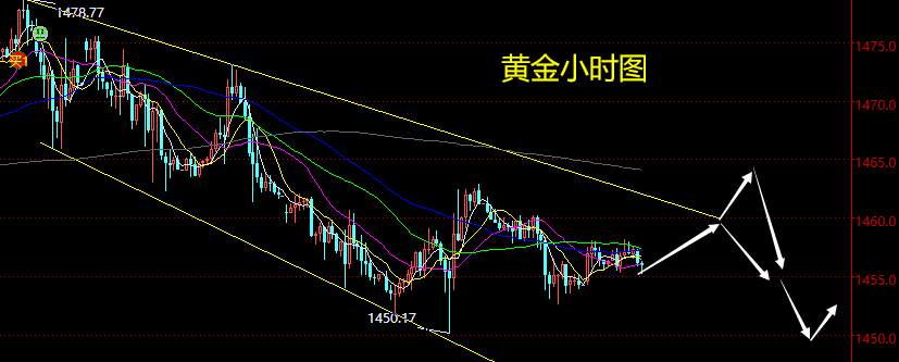 老黑策略：11.28晚盘黄金分析策略