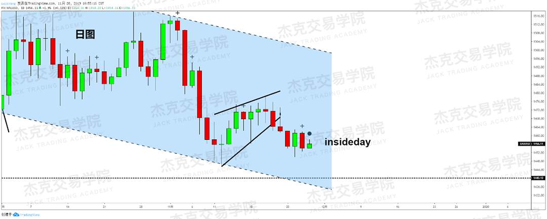 11月28日 策略研报 黄金/原油/英镑/欧元/美日/澳元/标普