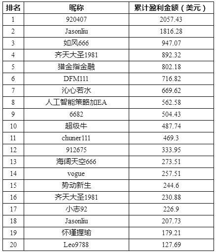 KVB PRIME豪送手机盈利排行榜名单公布（每周更新）