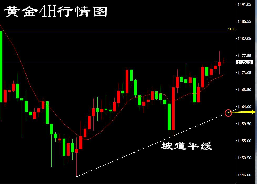 白玬妮：黄金今晚谨防大跌，1463再去接多更稳妥！