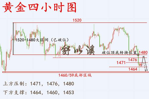 舒以溪：11.8黄金、弱势下探，日内先多后空，稳健、船行千里