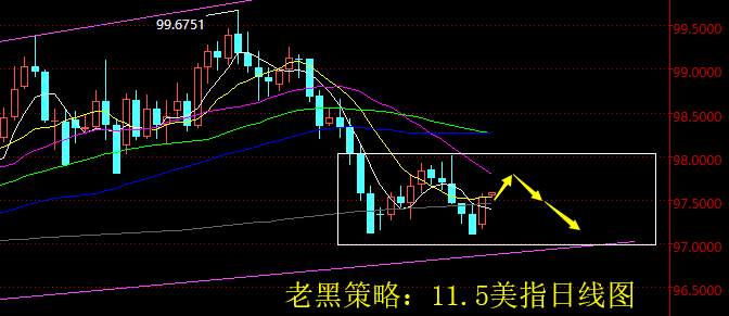 老黑策略：11.5外汇分析策略