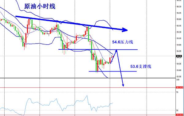 欧阳宏通：非农来袭早间现价空，原油反弹顺势进空