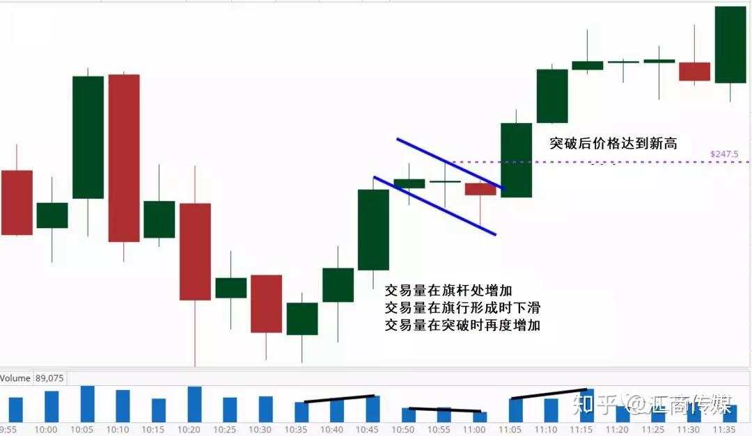 20年经验商品交易员：简单且实用​！如何交易看涨/跌旗形形态