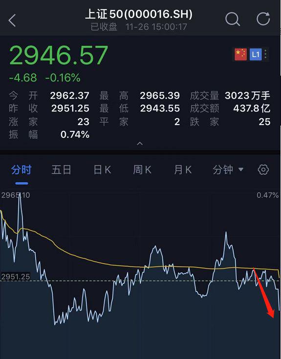 太诡异！​发生了什么？​A股最后一分钟竟然被砸盘了300亿！