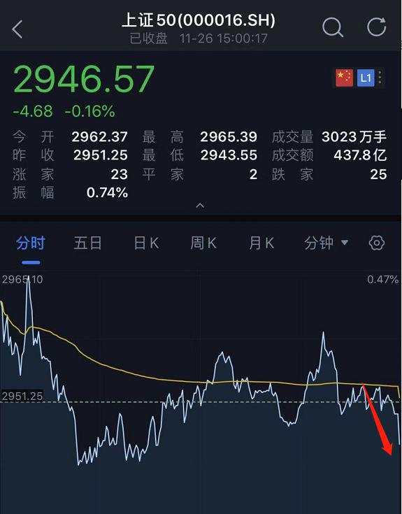 太诡异！​发生了什么？​A股最后一分钟竟然被砸盘了300亿！