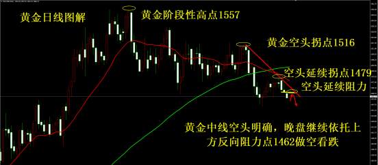 凌佳言：美盘黄金还会涨吗？黄金1457空继续持有