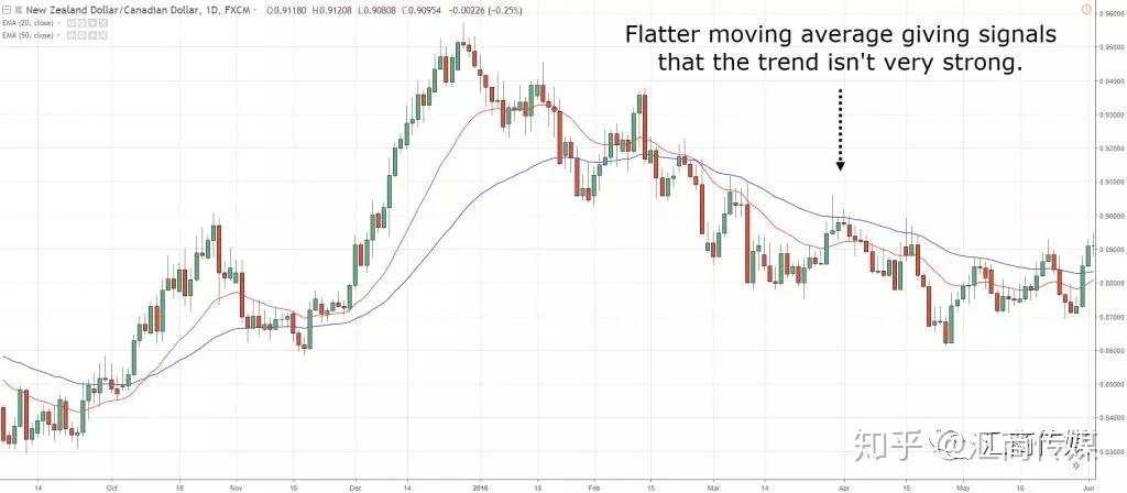 如何用好移动均线指标？这里是一份高阶策略解读（多图解析）