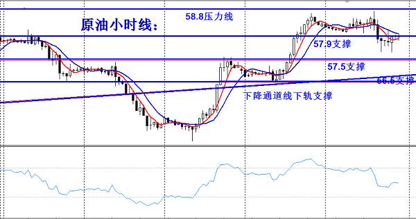 欧阳宏通：黄金反弹高位方能空，原油低多顺势高空做极限