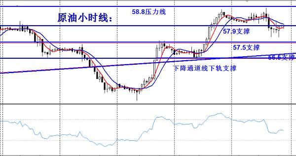欧阳宏通:黄金反弹高位方能空,原油低多顺势高空做极限