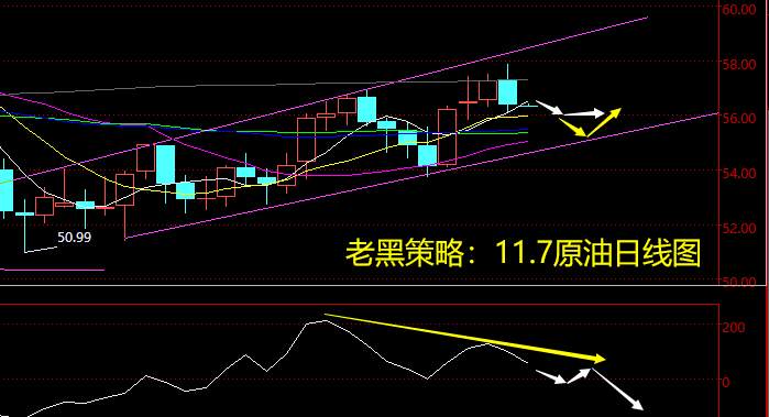 老黑策略：11.7原油分析策略