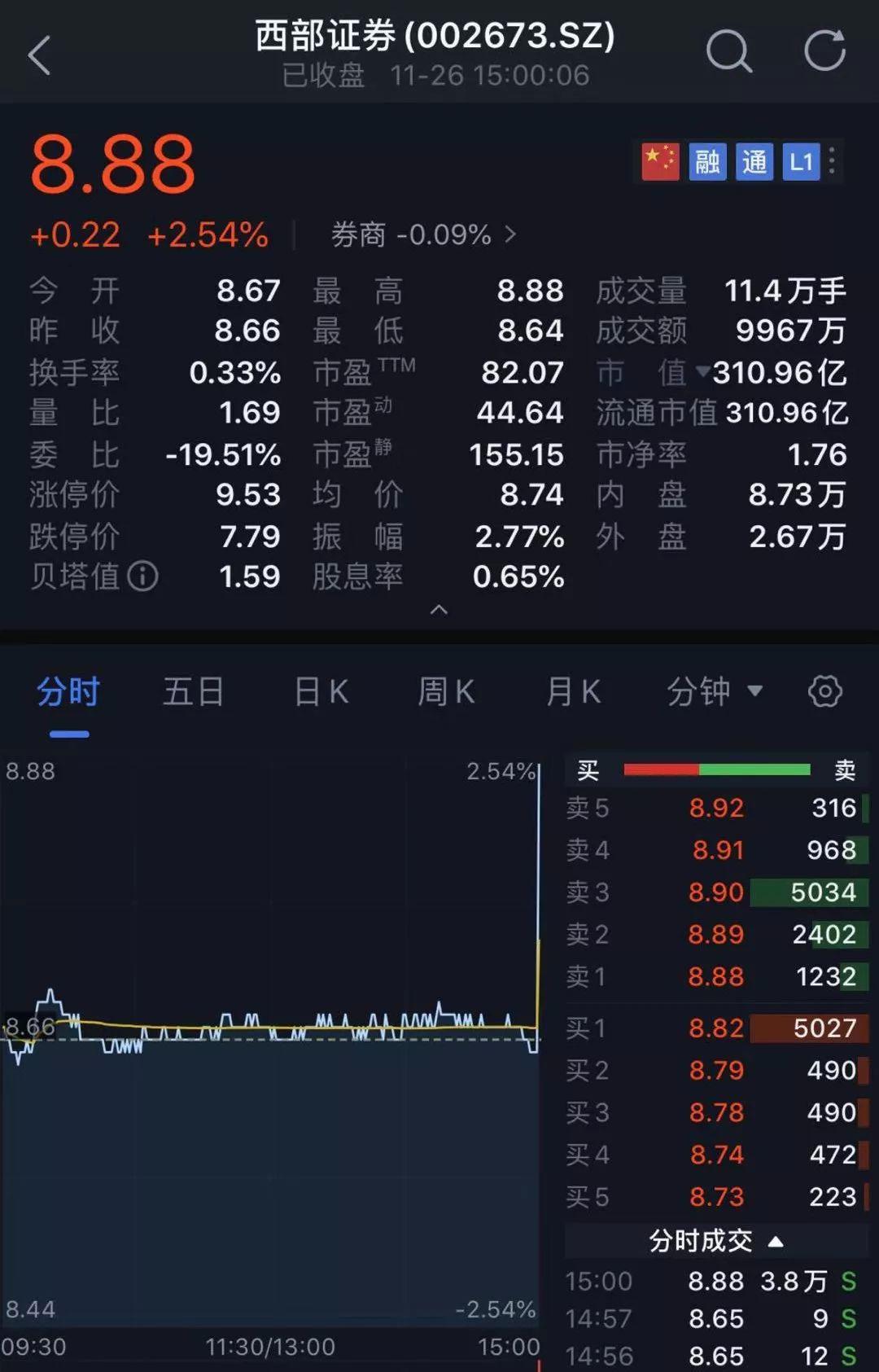 太诡异！​发生了什么？​A股最后一分钟竟然被砸盘了300亿！