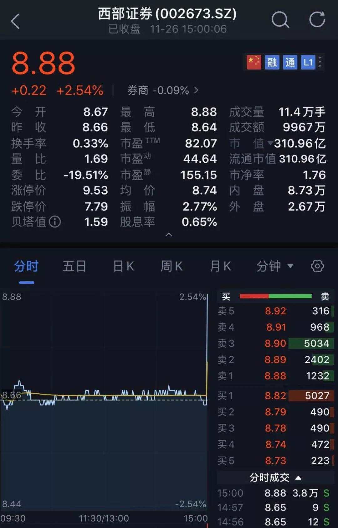 太诡异！​发生了什么？​A股最后一分钟竟然被砸盘了300亿！