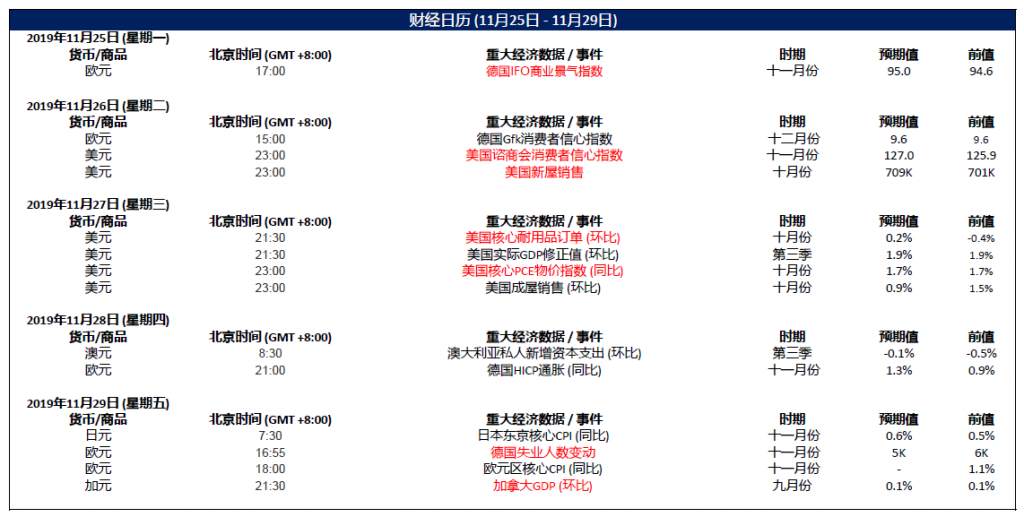 大通金融MEX：每日快讯(2019-11-27)