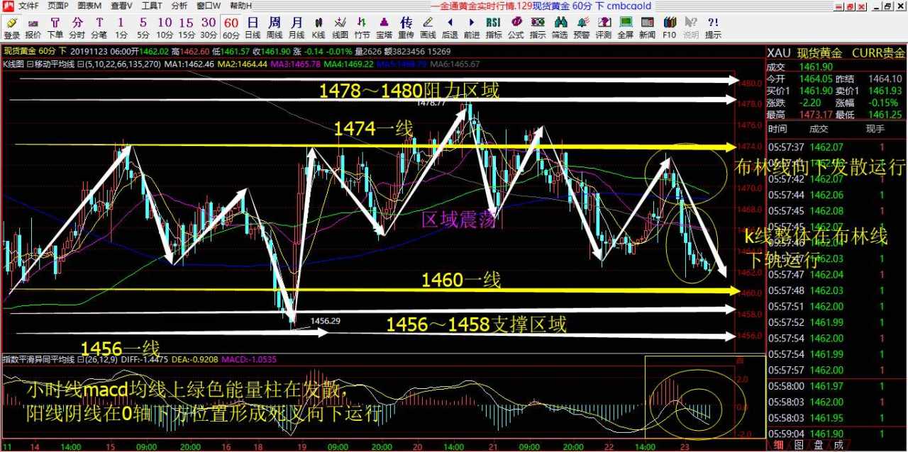 赵马来11.25号黄金解析以及操作建议布局！