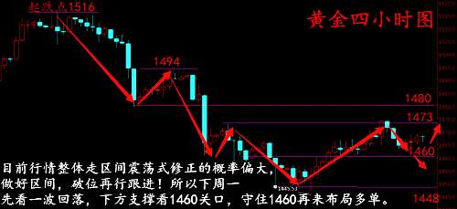 杨嘉壹：11.18黄金压力重重难突破？金价行情走势分析空单定夺！