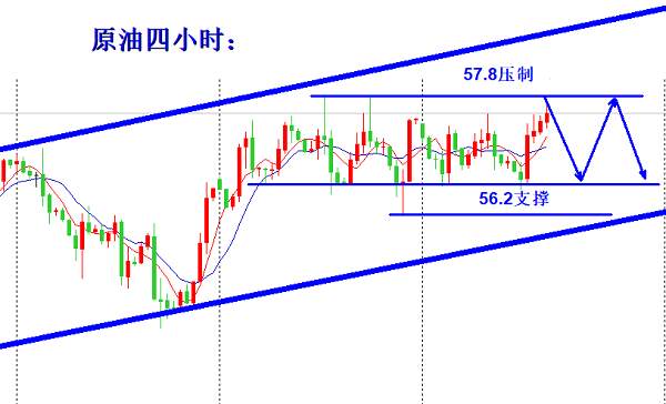 欧阳宏通：黄金四小时转强现价做多，原油依旧做区间现价开空
