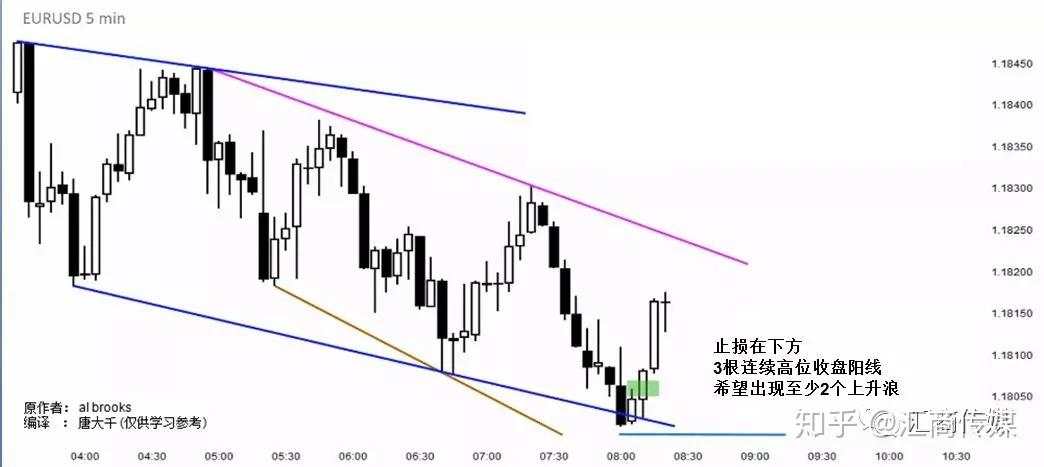 一名裸K交易爱好者分享：如何在图表上画出通道线，并交易盈利？（多图讲解）