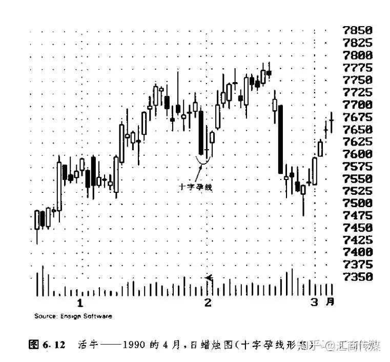 日本蜡烛图系列（13）— “十字孕线及平头顶/底形态”