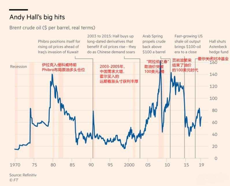 “死多”原油导致基金清盘后，“原油之神”终转空