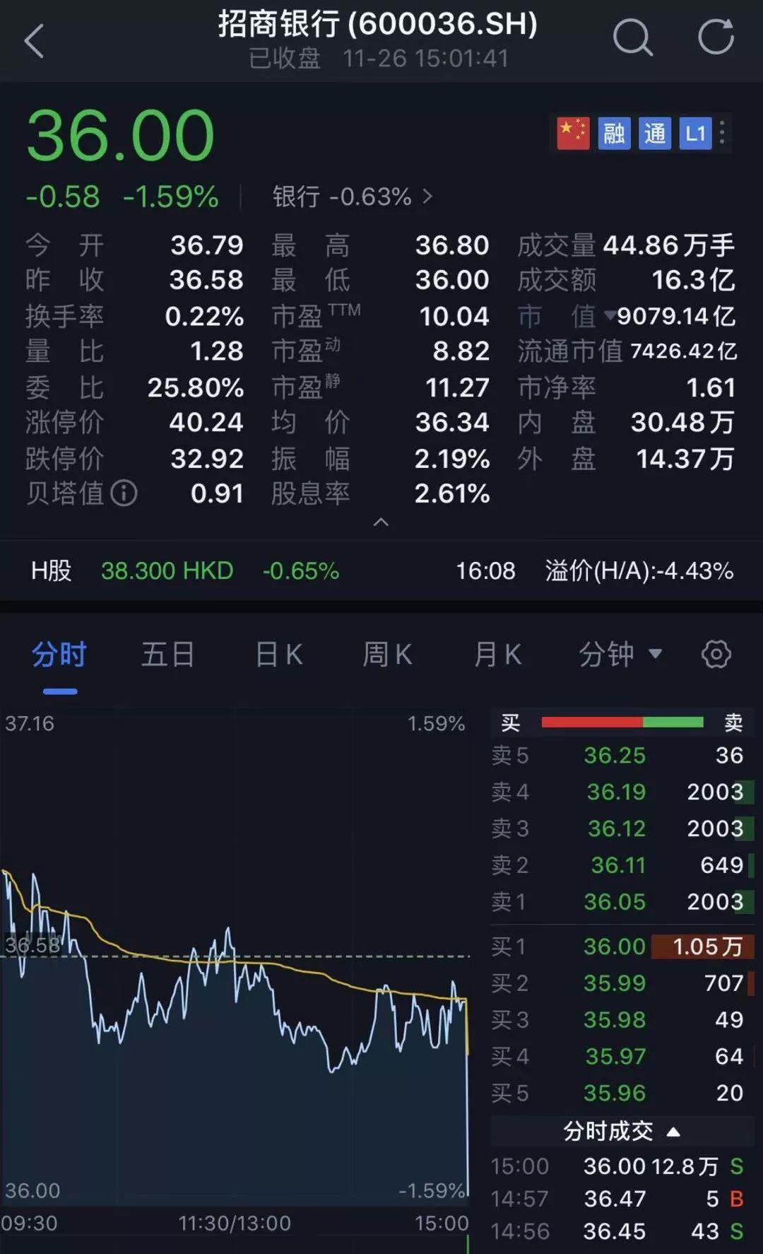 太诡异！​发生了什么？​A股最后一分钟竟然被砸盘了300亿！