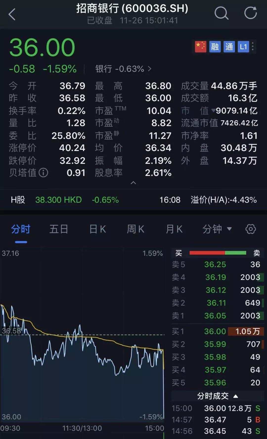 太诡异！​发生了什么？​A股最后一分钟竟然被砸盘了300亿！