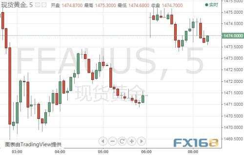 贸易忧虑挥之不去、金价跳空高开 今晚这件事恐引发行情