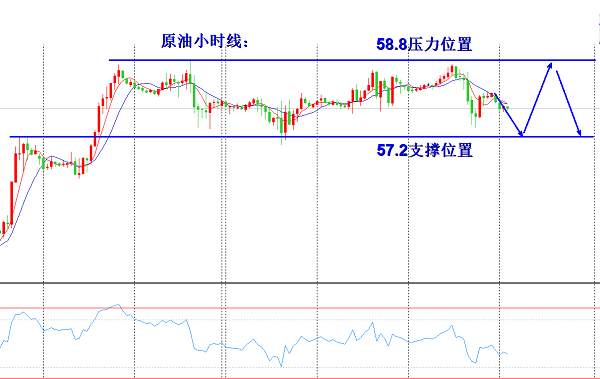 欧阳宏通：黄金原油皆震荡，黄金60进场空原油57.2进场多