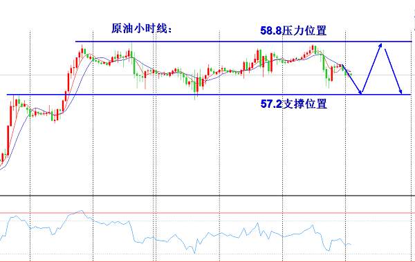欧阳宏通:黄金原油皆震荡,黄金60进场空原油57.2进场多