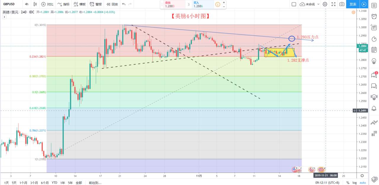 王祎鑫-11.15-恐怖数据将至 英镑破位后还能延续?