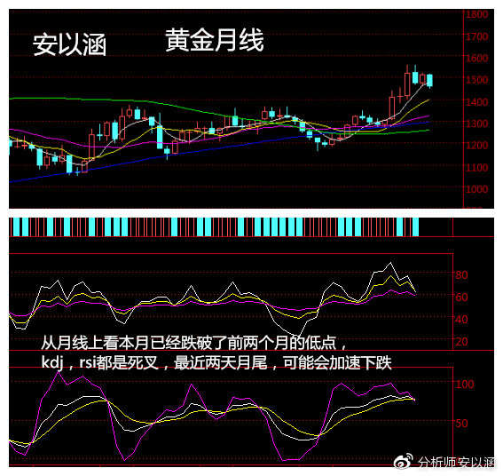 安以涵：11.27晚间黄金会涨吗？1462下方继续空