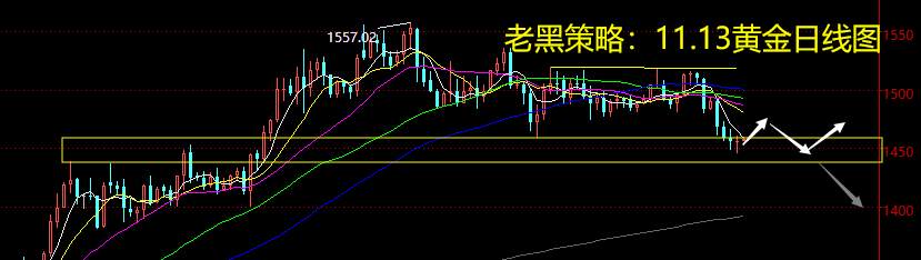 老黑策略：11.13黄金分析策略