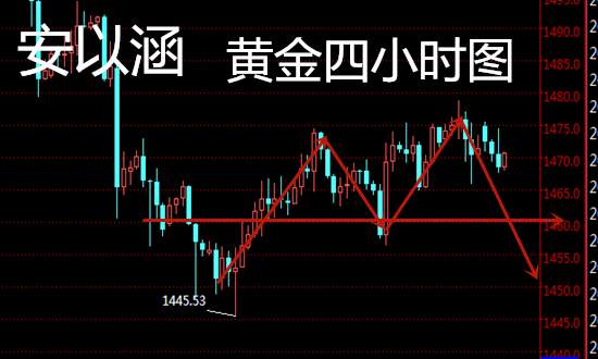 安以涵：11.21黄金低点不断上移，晚间必定向下突破，剑指1450