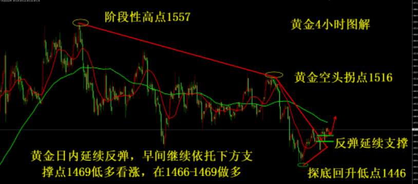 杨嘉壹：11.20黄金探底回升仍有余力，1475破位低多为主节奏！