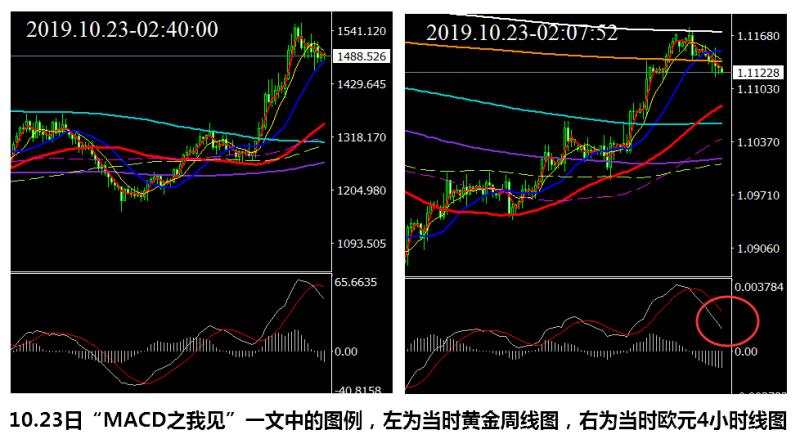 MACD之我见_06黄金周线高位死叉的趋势
