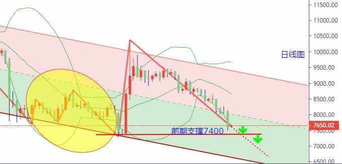 震荡 行情 修复 反弹 操作 收取