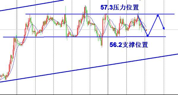 欧阳宏通：下跌多带下影线测试多，原油区间操作56.00进场多