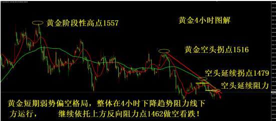 杨嘉壹：11.27黄金走势不在乐观如何看待？后市欧盘金价行情分析布局！