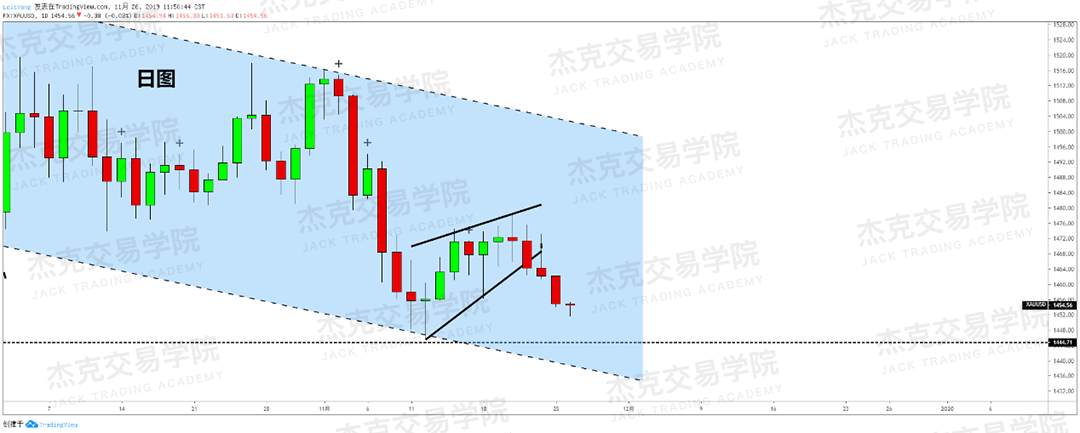 11月26日 策略研报 黄金/原油/英镑/欧元/美日/澳元/标普