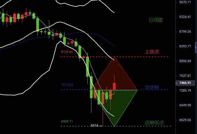 思路 回调 高点 博利 位放 挑战赛